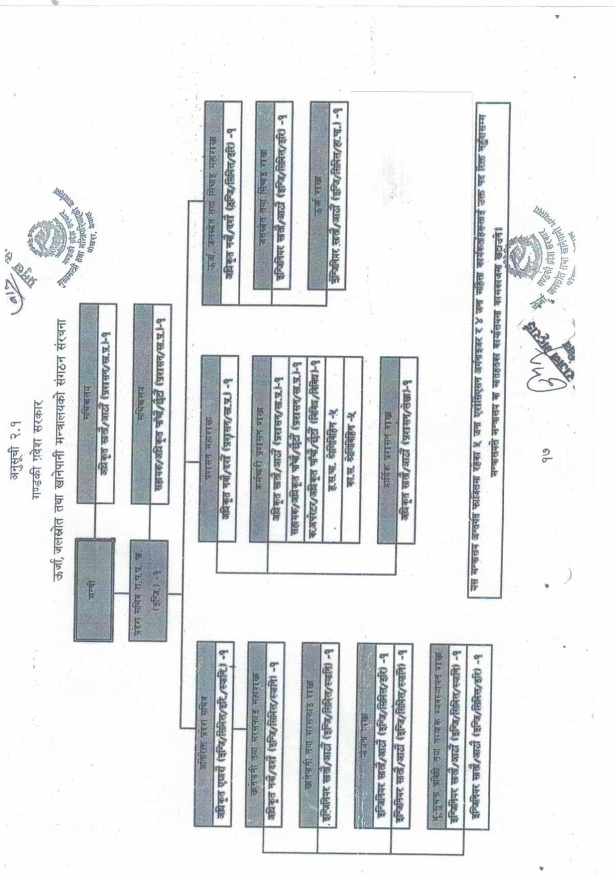 Organization Structure Chart of ऊर्जा, जलस्रोत तथा खानेपानी मन्त्रालय